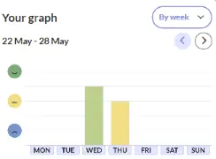 A screen shot of a mood tracker from Smile App.  You can see a graph with a week to view and different smile icons on the left hand side, ranging from sad to happy.  There are moods logged for Wednesday and Thursday showing